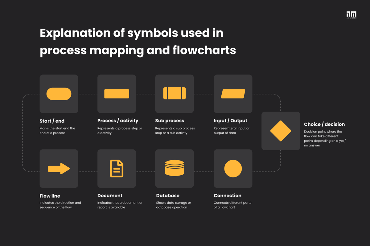 Explanation of symbols used in process mapping and flowcharts