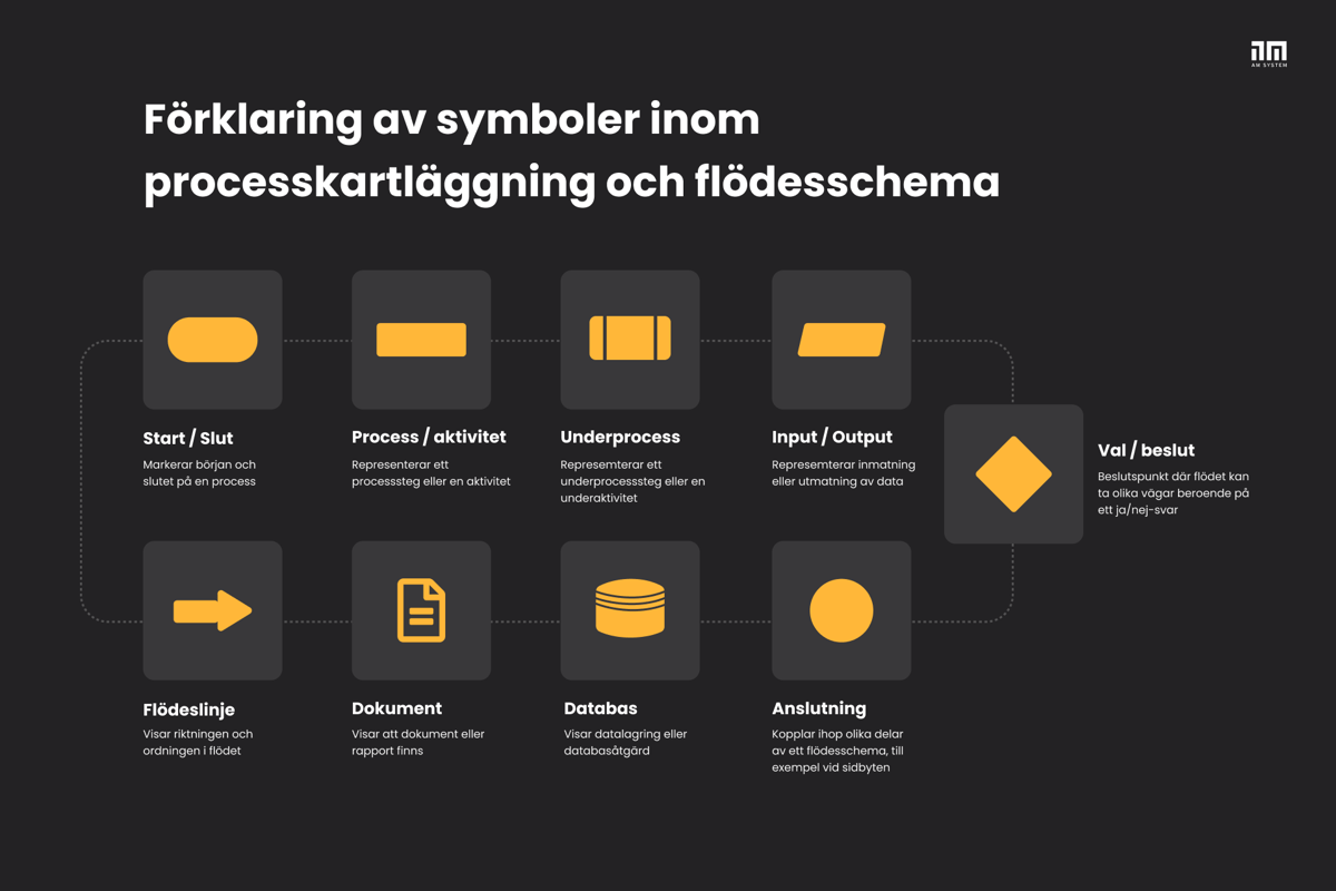 Förklaring av symboler inom processkartläggning och flödesschema